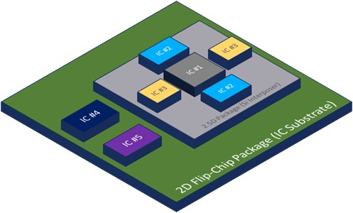 2D flip-chip package
