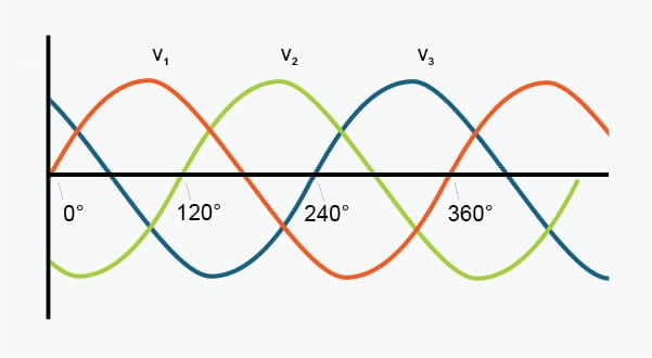 3-phase voltage waveforms