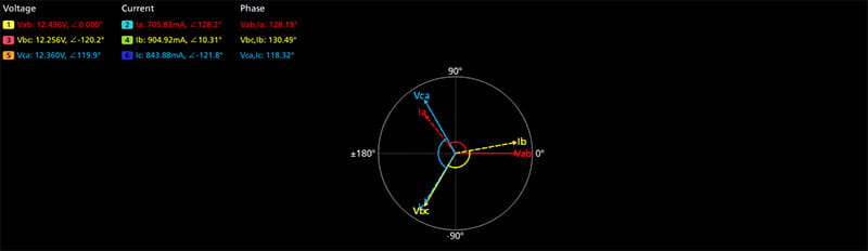 Phasor diagram with current leading voltage indicates backwards current probes