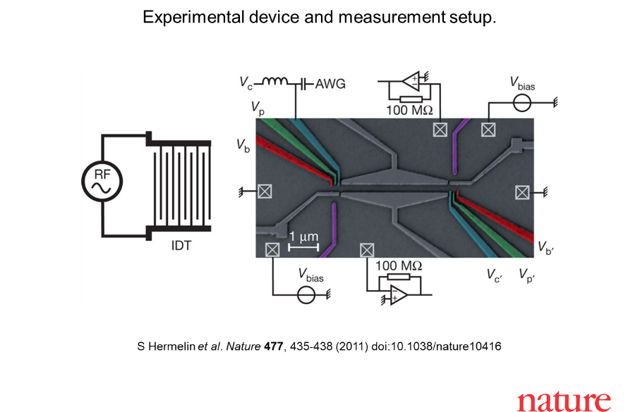 TITLE: CAN SCIENTISTS RELIABLY CONTROL A QUANTUM CHIP?