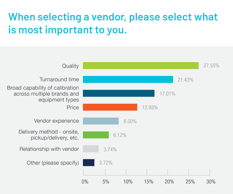 Calibration Vendor Importance Graph