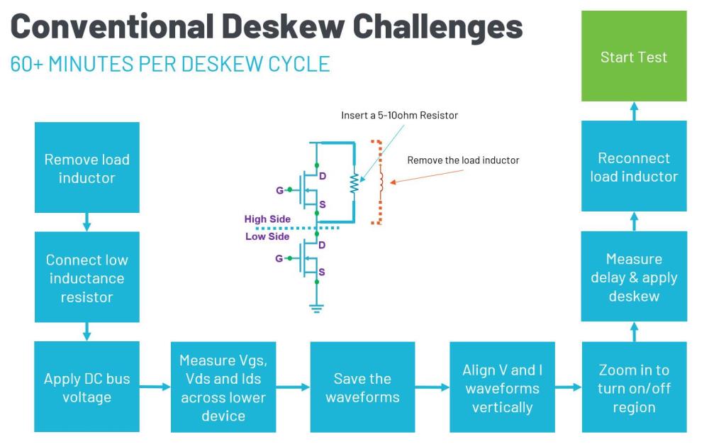 Traditional deskew requires circuit modification
