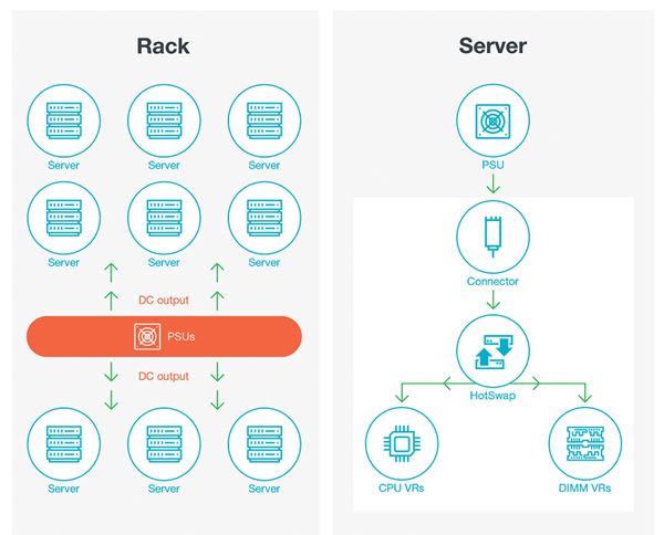 Diagram of DC power flow from supply to server racks, highlighting voltage regulators for CPU, GPU, and memory