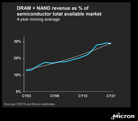 DRAM and NAND Market