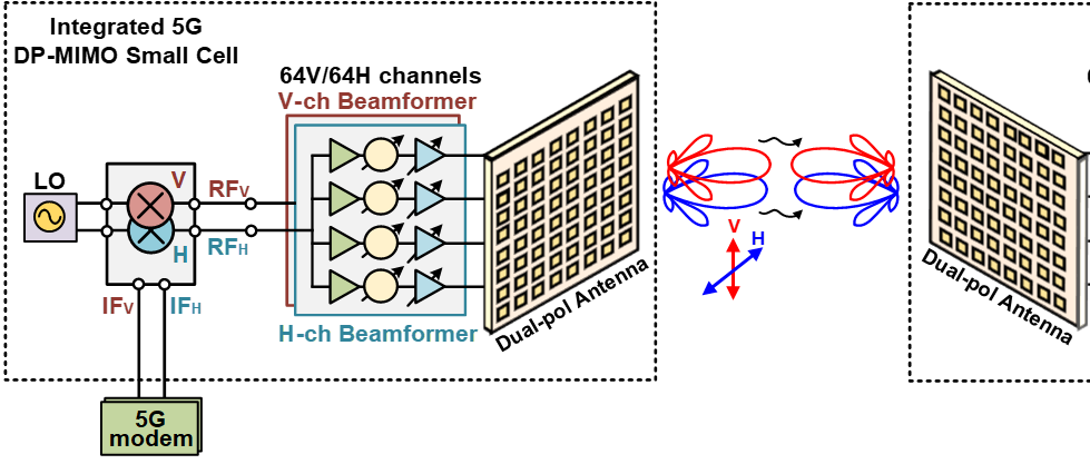 5G mmWave Beamformer for a 4x4 MIMO dual polarized base station (Renesas Electronics)
