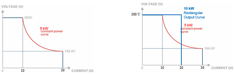 Autoranging diagrams