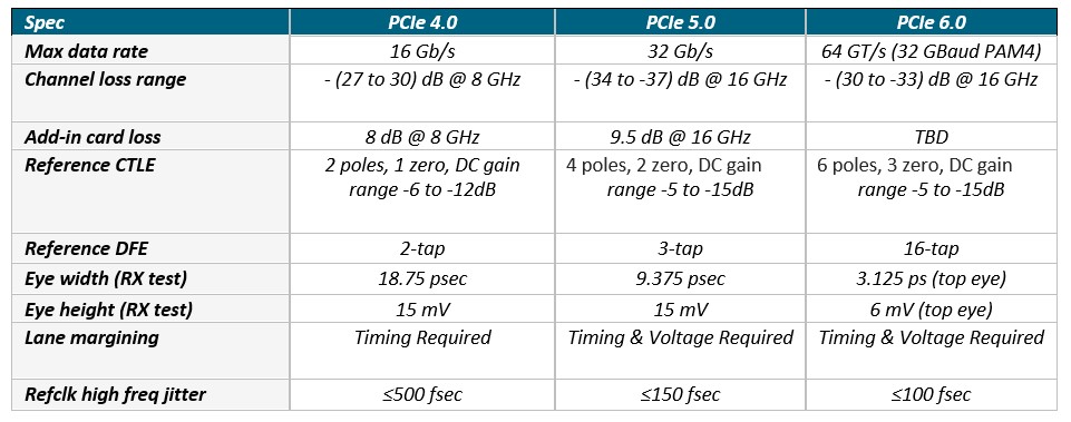 PCIe Gen4-Gen5-Gen6