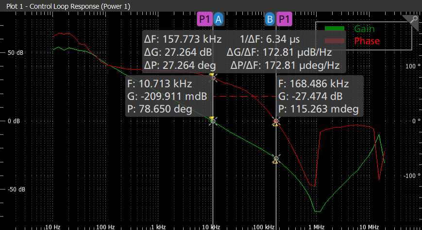 Cursors show values of gain and phase at specific frequencies.