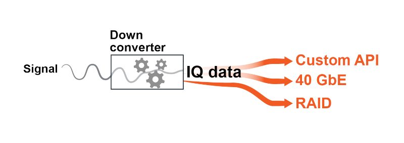 IQFlow includes options for simultaneous streaming to custom API, 40 GbE and RAID.