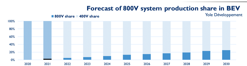 800V system production share growth