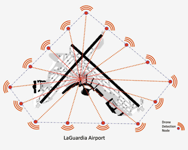 LaGuardia Airport Drone Detection system