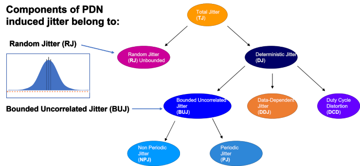 Jitter analysis model and the effects on a power distribution network (PDN)