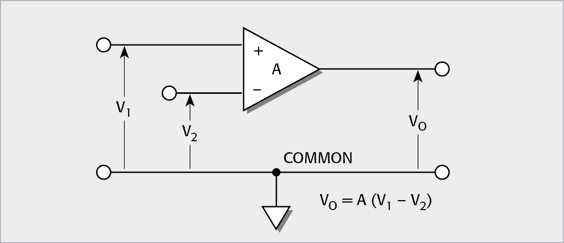 Basic Operational Amplifier: The gain (A) of the amplifier is very large, a minimum of 104 to 105, and often 106. The amplifier has a power supply (not shown) referenced to the common lead.  Current into the op amp inputs is ideally zero. The effect of feedback properly applied is to reduce the input voltage difference (V1 – V2) to zero.