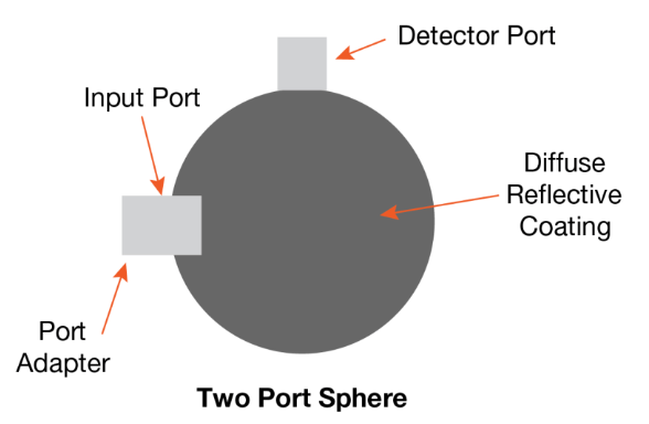 anatomy of integrating sphere