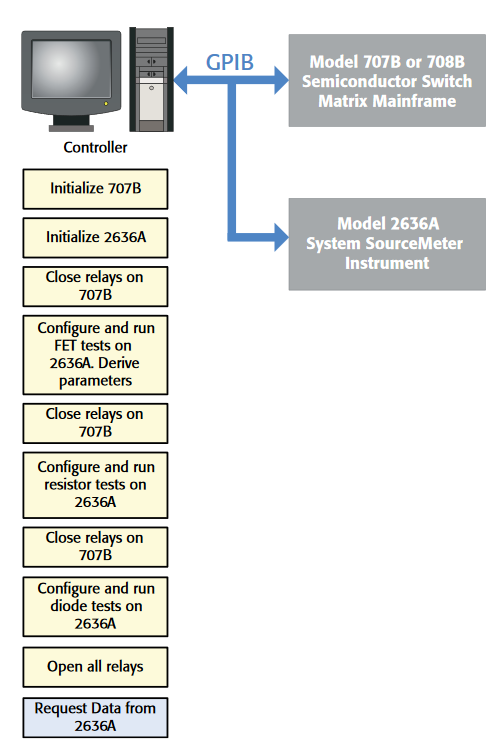division of system tasks in GPIB configuration 