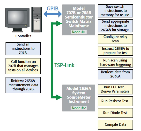 division system in switch sourcemeter configuration 