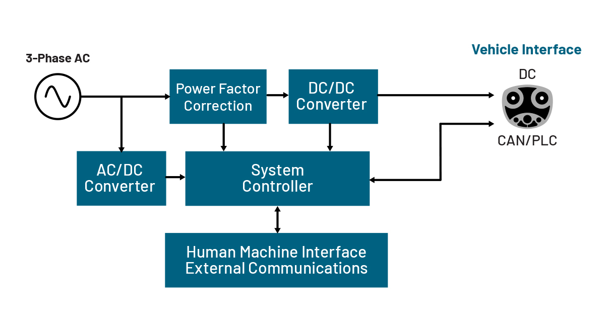 A block diagram of a DC fast charging station for electric vehicles​