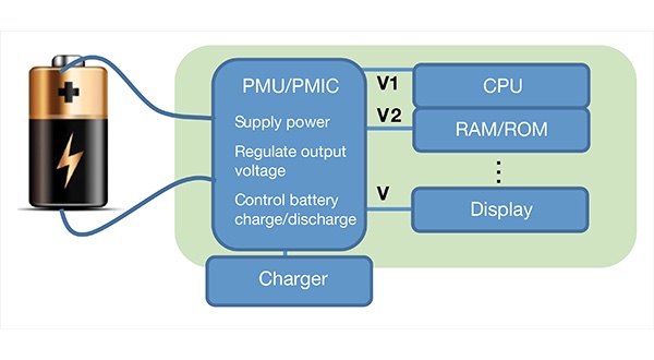 Test PMICs and PMUs