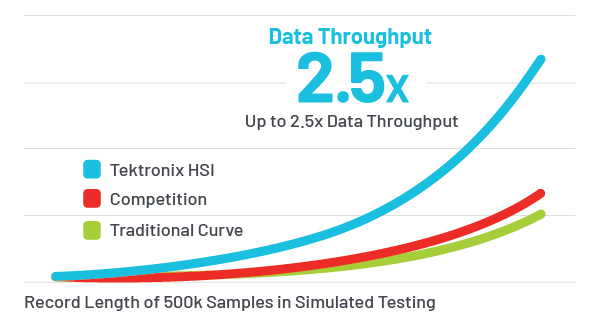 throughput chart
