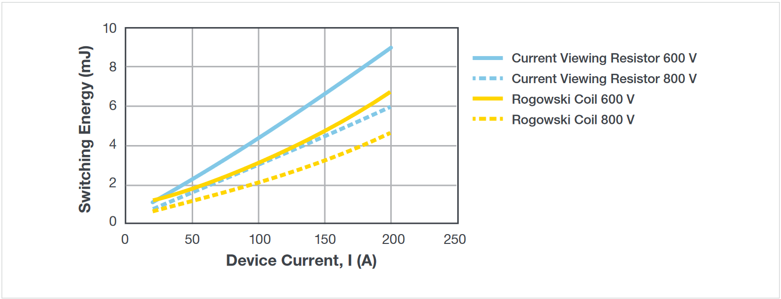 Switching loss (Eoff + Eon) estimation using different probes (CAB011M12FM3, TJ = 150 °C, RG = 1 Ω)