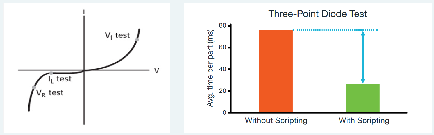 SMU Production testing