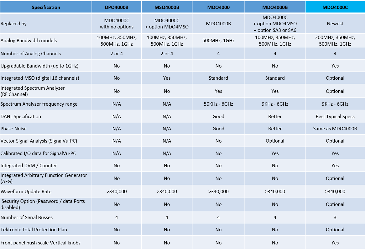 MDO4KC comparison chart Compare20MDO20series20FAQ3