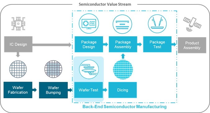 Wafer test in semiconductor value stream mapping